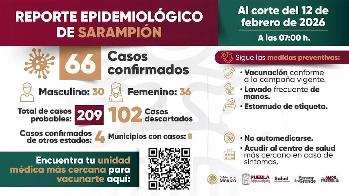 casos activos de sarampion en puebla