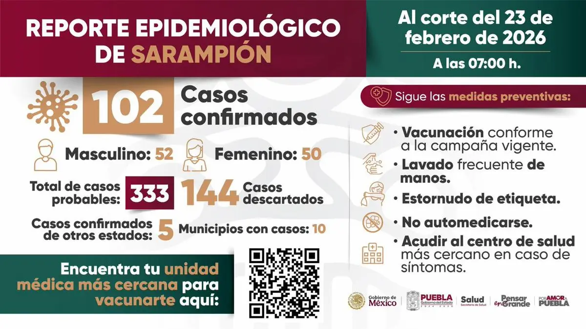casos oficiales de sarampion en puebla