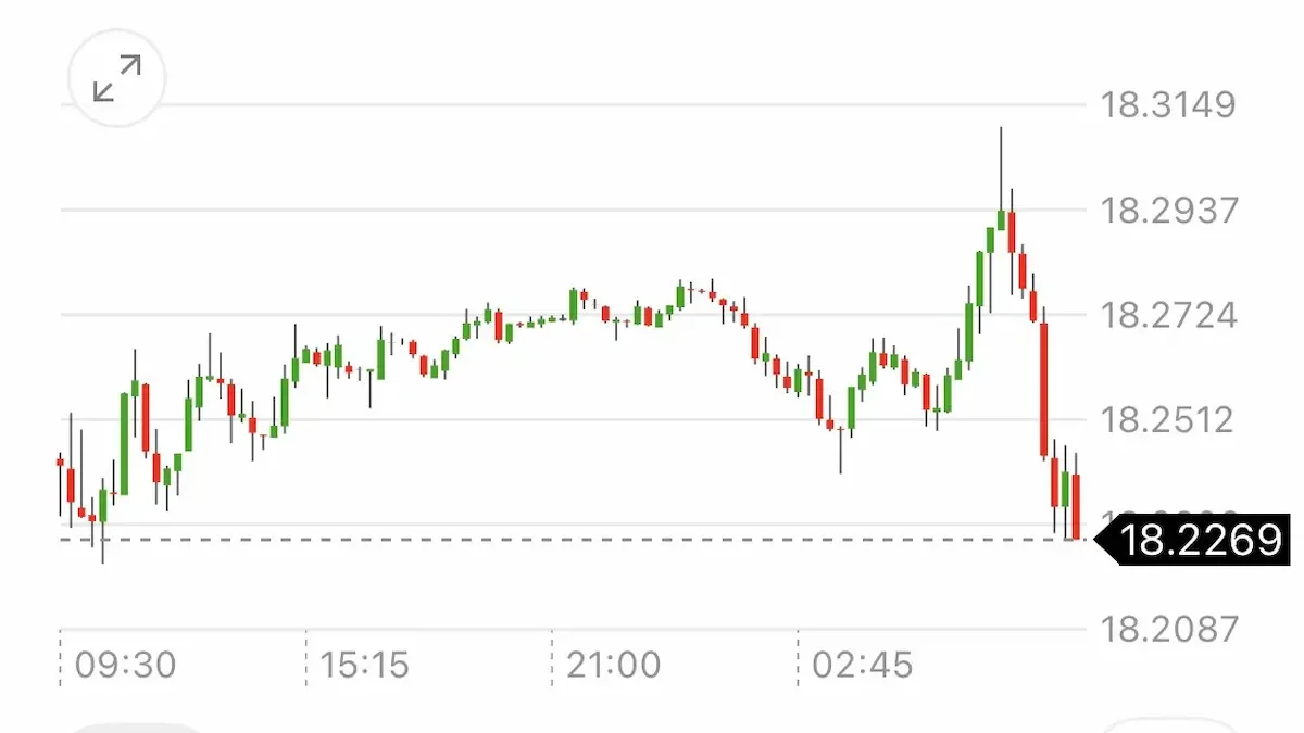 El tipo de cambio cerró la jornada en 17.8 pesos por dólar, unos 52 centavos por encima que al inicio de la semana,