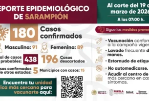 datos oficiales sobre el contagio de sarampion en puebla