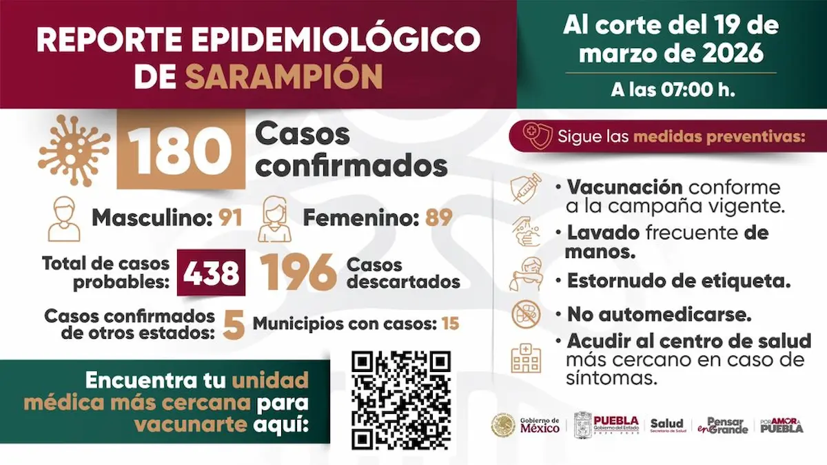 datos oficiales sobre el contagio de sarampion en puebla