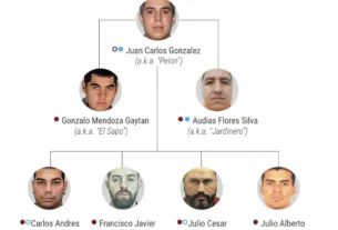 Organigrama del CJNG dado a conocer por la OFAC
