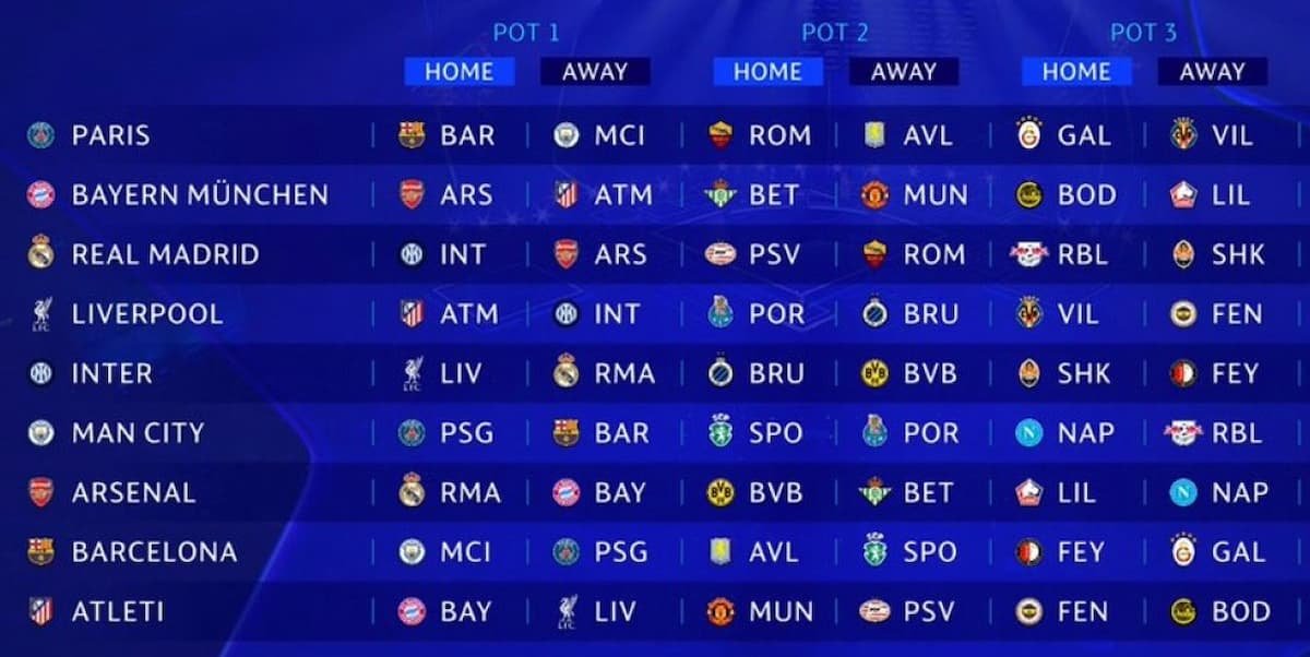Segmento de tabla de enfrentamientos de la Champions League
