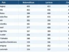 Resultados latinoamericanos de la prueba Pisa