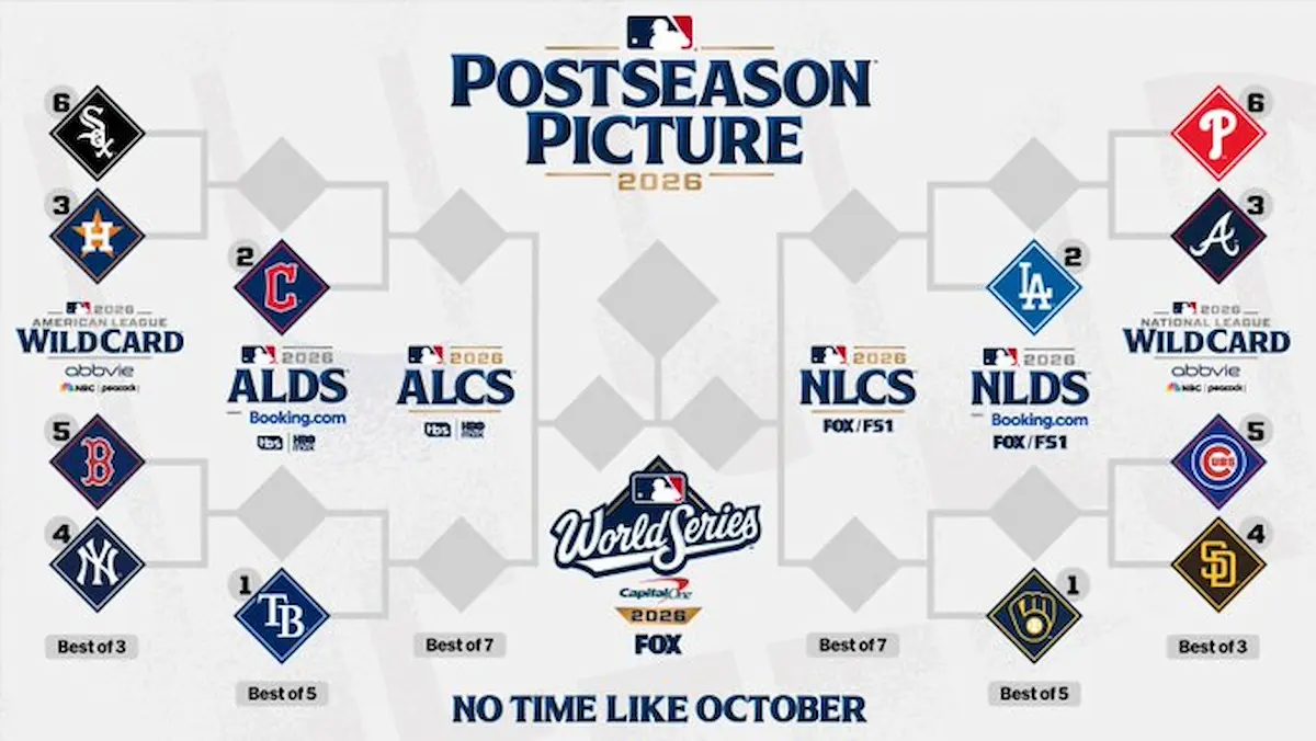 Los playoffs comenzarán el martes 29 de septiembre con cuatro Series de Comodines, mientras que los dos mejores campeones divisionales de cada liga avanzaron directamente a la siguiente ronda.